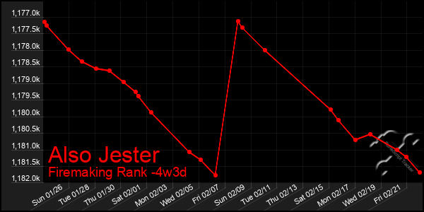 Last 31 Days Graph of Also Jester