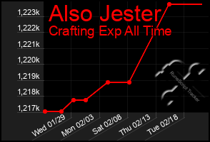 Total Graph of Also Jester