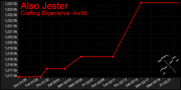 Last 31 Days Graph of Also Jester