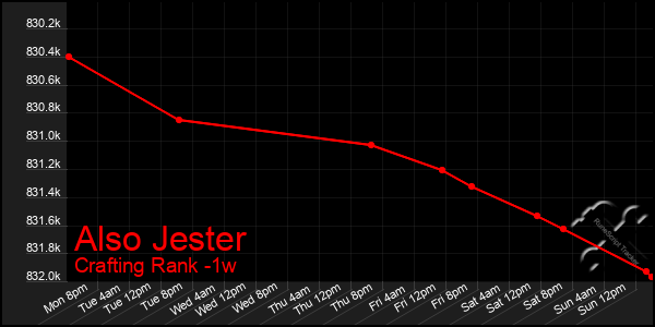 Last 7 Days Graph of Also Jester