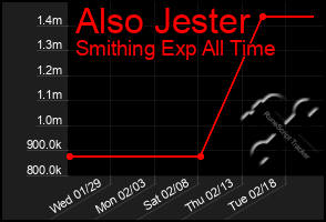 Total Graph of Also Jester