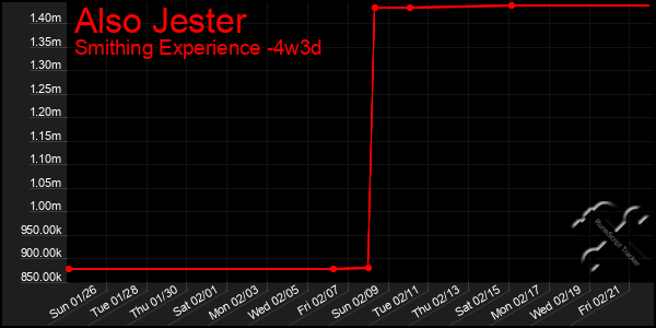 Last 31 Days Graph of Also Jester