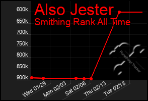 Total Graph of Also Jester