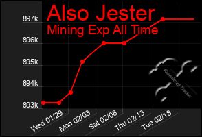 Total Graph of Also Jester