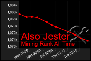 Total Graph of Also Jester