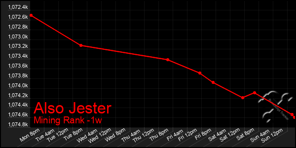 Last 7 Days Graph of Also Jester