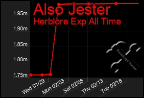 Total Graph of Also Jester