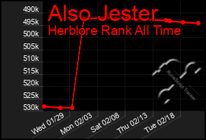 Total Graph of Also Jester