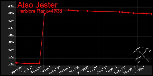 Last 31 Days Graph of Also Jester