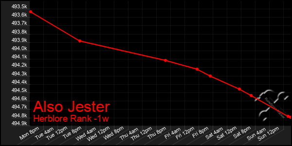 Last 7 Days Graph of Also Jester