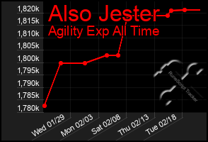 Total Graph of Also Jester