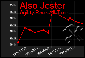 Total Graph of Also Jester