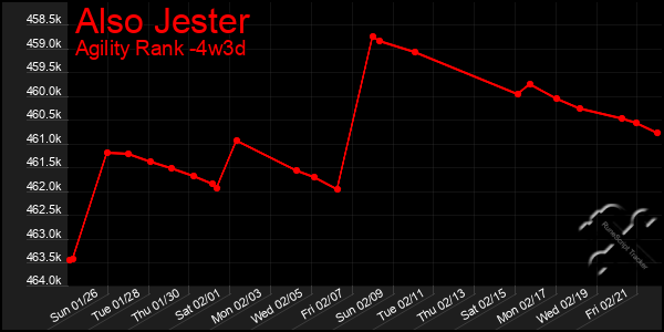 Last 31 Days Graph of Also Jester