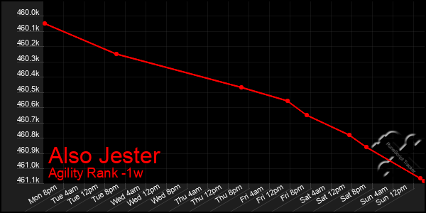 Last 7 Days Graph of Also Jester