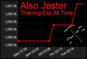 Total Graph of Also Jester