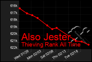 Total Graph of Also Jester