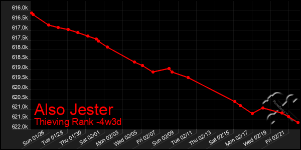 Last 31 Days Graph of Also Jester