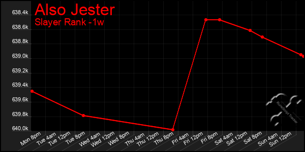 Last 7 Days Graph of Also Jester