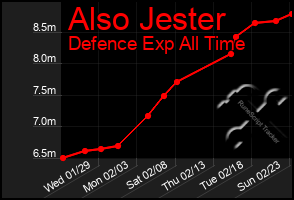 Total Graph of Also Jester