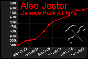 Total Graph of Also Jester