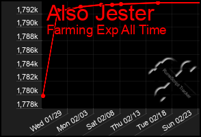 Total Graph of Also Jester