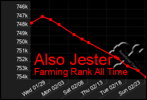 Total Graph of Also Jester