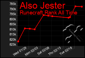 Total Graph of Also Jester