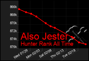 Total Graph of Also Jester