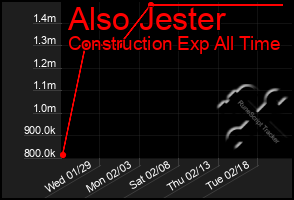 Total Graph of Also Jester