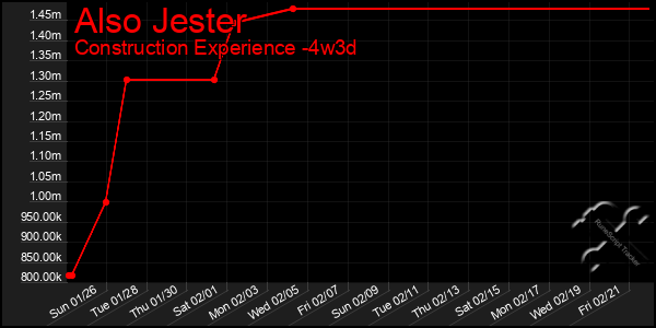 Last 31 Days Graph of Also Jester