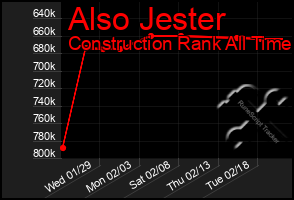 Total Graph of Also Jester