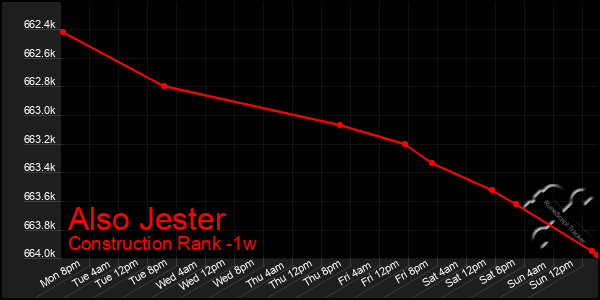 Last 7 Days Graph of Also Jester