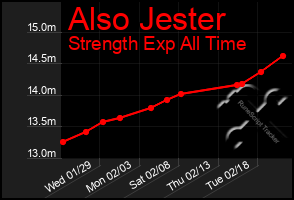 Total Graph of Also Jester