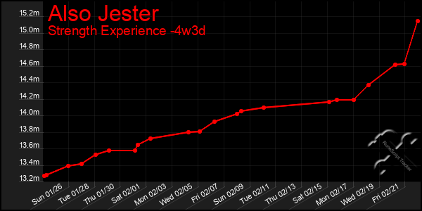 Last 31 Days Graph of Also Jester