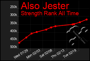 Total Graph of Also Jester