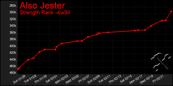 Last 31 Days Graph of Also Jester