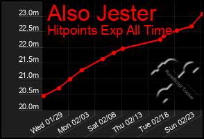 Total Graph of Also Jester