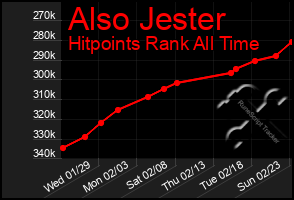 Total Graph of Also Jester