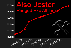 Total Graph of Also Jester