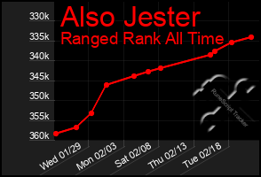 Total Graph of Also Jester