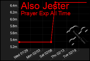 Total Graph of Also Jester