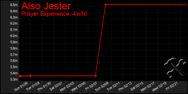 Last 31 Days Graph of Also Jester