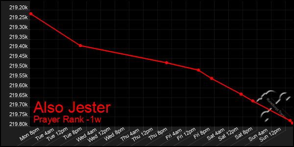 Last 7 Days Graph of Also Jester