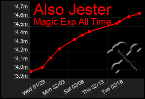 Total Graph of Also Jester