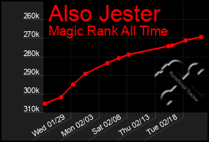 Total Graph of Also Jester