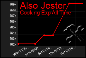 Total Graph of Also Jester