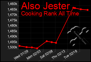 Total Graph of Also Jester