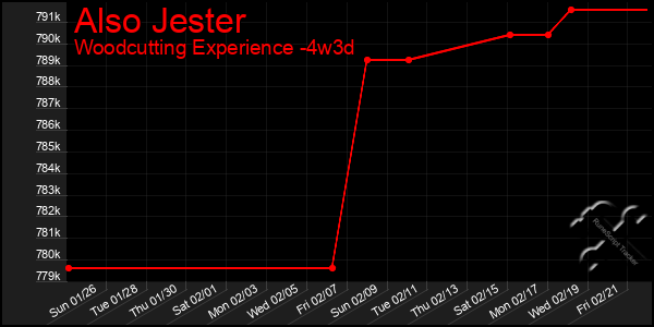 Last 31 Days Graph of Also Jester