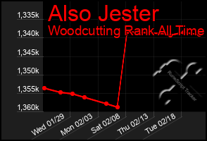 Total Graph of Also Jester