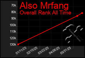 Total Graph of Also Mrfang